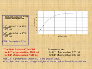 0
50
100
150
200
250
300
350
0 0.05 0.1 0.15 0.2 0.25 0.3 0.35 0.4 0.45
Penetration (inches)
Load
on
Piston
(psi)
“The Gold Standard” for CBR
for 0.1” of penetration, 1000 psi
for 0.2’ of penetration, 1500 psi
Example above:
for 0.1” of penetration, 220 psi
for 0.2” of penetration, 300 psi
220 psi = 0.22, or 22%
1000 psi
300 psi = 0.20, or 20%
1500 psi
CBR of material = 22%
Use 0.1” of penetration, unless 0.2” is the greater value.
•If so, then rerun the test, taking the higher of the two values from this second trial.
Actual load or pressure = CBR
Standard load or pressure
 