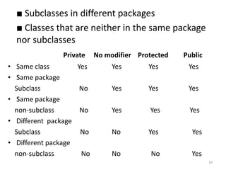 ■ Subclasses in different packages
■ Classes that are neither in the same package
nor subclasses
Private No modifier Protected Public
• Same class Yes Yes Yes Yes
• Same package
Subclass No Yes Yes Yes
• Same package
non-subclass No Yes Yes Yes
• Different package
Subclass No No Yes Yes
• Different package
non-subclass No No No Yes
10
 