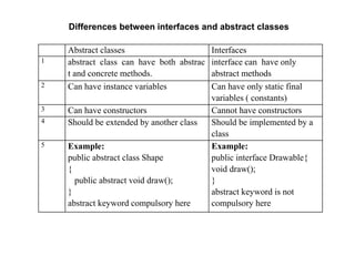 Abstract classes Interfaces
1 abstract class can have both abstrac
t and concrete methods.
interface can have only
abstract methods
2 Can have instance variables Can have only static final
variables ( constants)
3 Can have constructors Cannot have constructors
4 Should be extended by another class Should be implemented by a
class
5 Example:
public abstract class Shape
{
public abstract void draw();
}
abstract keyword compulsory here
Example:
public interface Drawable{
void draw();
}
abstract keyword is not
compulsory here
Differences between interfaces and abstract classes
 