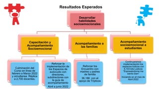 Desarrollar
habilidades
socioemocionales
Capacitación y
Acompañamiento
Socioemocional
Culminación del
Curso en línea de
febrero a Marzo 2022
y simultanea Réplica
a 2,700 docentes.
Reforzar la
implementación de
los Espacios de
autocuido con
directores,
subdirectores con
la guía de
acompañamiento
Abril a junio 2022
Acompañamiento a
las familias
Reforzar los
Encuentro con
madres y padres
de familia
36,186 con el
apoyo de Trípticos
Acompañamiento
socioemocional a
estudiantes
Continuaremos
implementación los
espacios lúdicos con
6,103 kits Lúdicos
“Expresándome me
siento bien”
Iniciando en el mes de
Abril 2022
Resultados Esperados
 