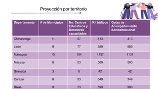 Proyección por territorio
Departamento # de Municipios No. Centros
Educativos y
Directores
capacitados
Kit lúdicos Guías de
Acompañamiento
Socioemocional
Chinandega 11 57 413 413
León 9 77 589 589
Managua 10 104 1137 1137
Masaya 8 53 500 500
Granada 3 8 42 42
Carazo 8 53 349 349
Rivas 9 73 590 590
 