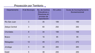 Departamento # de Municipio No. de Centros
Educativos y
Directores en
proceso de
capacitación
Kit Lúdico Guías de Acompañamiento
Socioemocional
Río San Juan 3 35 189 189
Zelaya Central 3 60 292 292
Chontales 9 34 156 156
Boaco 4 16 95 95
Matagalpa 12 49 272 272
Jinotega 5 39 260 260
Estelí 5 38 250 250
Proyección por Territorio
 
