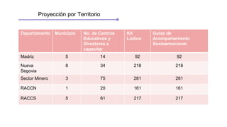 Departamento Municipio No. de Centros
Educativos y
Directores a
capacitar
Kit
Lúdico
Guías de
Acompañamiento
Socioemocional
Madriz 5 14 92 92
Nueva
Segovia
8 34 218 218
Sector Minero 3 75 281 281
RACCN 1 20 161 161
RACCS 5 61 217 217
Proyección por Territorio
 