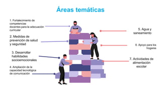 Áreas temáticas
2. Medidas de
prevención de salud
y seguridad
5. Agua y
saneamiento
6. Apoyo para los
hogares
1. Fortalecimiento de
competencias
docentes para la adecuación
curricular
4. Ampliación de la
capacidad tecnológica
de comunicación
3. Desarrollar
habilidades
socioemocionales 7. Actividades de
alimentación
escolar
 