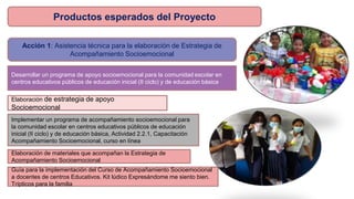 Desarrollar un programa de apoyo socioemocional para la comunidad escolar en
centros educativos públicos de educación inicial (II ciclo) y de educación básica
Elaboración de estrategia de apoyo
Socioemocional
Implementar un programa de acompañamiento socioemocional para
la comunidad escolar en centros educativos públicos de educación
inicial (II ciclo) y de educación básica, Actividad 2.2.1, Capacitación
Acompañamiento Socioemocional, curso en línea
Elaboración de materiales que acompañan la Estrategia de
Acompañamiento Socioemocional
Guía para la implementación del Curso de Acompañamiento Socioemocional
a docentes de centros Educativos. Kit lúdico Expresándome me siento bien.
Trípticos para la familia
Productos esperados del Proyecto
Acción 1: Asistencia técnica para la elaboración de Estrategia de
Acompañamiento Socioemocional
 