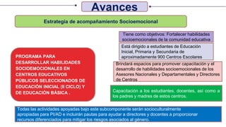 Avances
Estrategia de acompañamiento Socioemocional
PROGRAMA PARA
DESARROLLAR HABILIDADES
SOCIOEMOCIONALES EN
CENTROS EDUCATIVOS
PÚBLICOS SELECCIONADOS DE
EDUCACIÓN INICIAL (II CICLO) Y
DE EDUCACIÓN BÁSICA .
Tiene como objetivos: Fortalecer habilidades
socioemocionales de la comunidad educativa
Está dirigido a estudiantes de Educación
Inicial, Primaria y Secundaria de
aproximadamente 900 Centros Escolares
Brindará espacios para promover capacitación y el
desarrollo de habilidades socioemocionales de los
Asesores Nacionales y Departamentales y Directores
de Centros
Capacitación a los estudiantes, docentes, así como a
los padres y madres de estos centros.
Todas las actividades apoyadas bajo este subcomponente serán socioculturalmente
apropiadas para PI/AD e incluirán pautas para ayudar a directores y docentes a proporcionar
recursos diferenciados para mitigar los riesgos asociados al género.
 