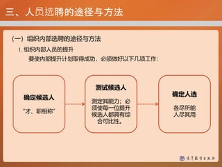 三、人员选聘的途径与方法
（一）组织内部选聘的途径与方法
1. 组织内部人员的提升
要使内部提升计划取得成功，必须做好以下几项工作：
确定候选人
“才、职相称”
测试候选人
测定其能力；必
须使每一位提升
候选人都具有综
合可比性。
确定人选
各尽所能
人尽其用
 