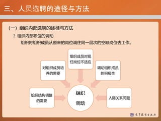 三、人员选聘的途径与方法
（一）组织内部选聘的途径与方法
2. 组织内部职位的调动
组织将组织成员从原来的岗位调往同一层次的空缺岗位去工作。
组织
调动
组织结构调整
的需要
对组织成员培
养的需要
组织成员对现
任岗位不适应
调动组织成员
的积极性
人际关系问题
 