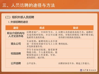 三、人员选聘的途径与方法
（二）组织外部人员招聘
1. 外部招聘的途径
途径 优点 缺点
职业介绍机构与
人才交流市场
应聘者面广，中间环节少，人
员选用耗时较短，并且可以避
免裙带关系的形成。
应聘人员的素质高低不齐；选聘时
间短，对他们的情况了解不够全面；
有些职介机构鱼龙混杂。
猎头公司
专业优势；被聘用的人员不需
进一步的培训就可以马上上岗
并发挥重要作用。
费用较高。
校园选聘
学生专业知识较强、接受新事
物能力快、个人素质较高；能
够很快适应工作需要；年轻、
求知欲旺、成才快。
公开选聘 公平竞争。 应聘者参差不齐，筛选工作量大。
 