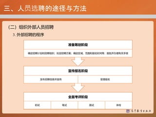 三、人员选聘的途径与方法
（二）组织外部人员招聘
3. 外部招聘的程序
全面考评阶段
初试 笔试 面试 体检
宣传报名阶段
发布招聘信息并宣传 受理报名
准备筹划阶段
确定招聘计划和招聘组织；拟定招聘方案；确定区域、范围和报名时间等；报批并办理有关手续
 