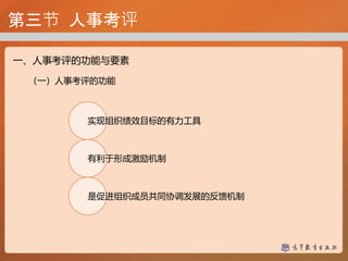 第三节 人事考评
一、人事考评的功能与要素
（一）人事考评的功能
实现组织绩效目标的有力工具
有利于形成激励机制
是促进组织成员共同协调发展的反馈机制
 
