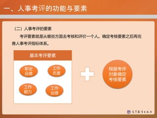 一、人事考评的功能与要素
（二）人事考评的要素
考评要素就是从哪些方面去考核和评价一个人。确定考核要素之后再完
善人事考评指标体系。
职业
品德
基本考评要素
工作
业绩
工作
态度
工作
能力
根据考评
对象确定
考核要素
 