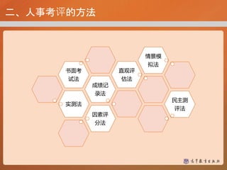 二、人事考评的方法
实测法
成绩记
录法
书面考
试法
直观评
估法
情景模
拟法
民主测
评法
因素评
分法
 
