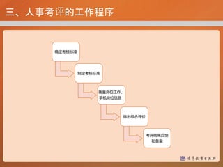 三、人事考评的工作程序
确定考核标准
制定考核标准
衡量岗位工作、
手机岗位信息
做出综合评价
考评结果反馈
和备案
 
