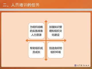 二、人员培训的任务
为组织战略
的实施准备
人力资源
加强知识管
理和组织文
化建设
帮助组织成
员成长
创造良好的
组织环境
 