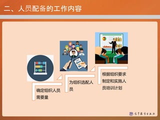 确定组织人员
需要量
为组织选配人
员
根据组织要求
制定和实施人
员培训计划
二、人员配备的工作内容
 