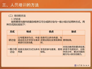 三、人员培训的方法
（二）培训的方法
3. 讨论法
按照费用与操作的复杂程序又可分成研讨会与一般小组讨论两种方式。两
种方式的比较如下：
方式 特点 优点 缺点
研讨会
以专题演讲为主，中途
或会后允许学员与演讲
者进行交流沟通。
信息可以多向传递，与
讲授法相比反馈效果较
好。
费用较高。
一般小组
讨论
信息交流时方式为多向
传递
学员的参与度高，费用
较低。
对培训教师的要求较高；
多用于巩固知识，训练
学员分析、解决问题的
能力与人际交往能力。
 
