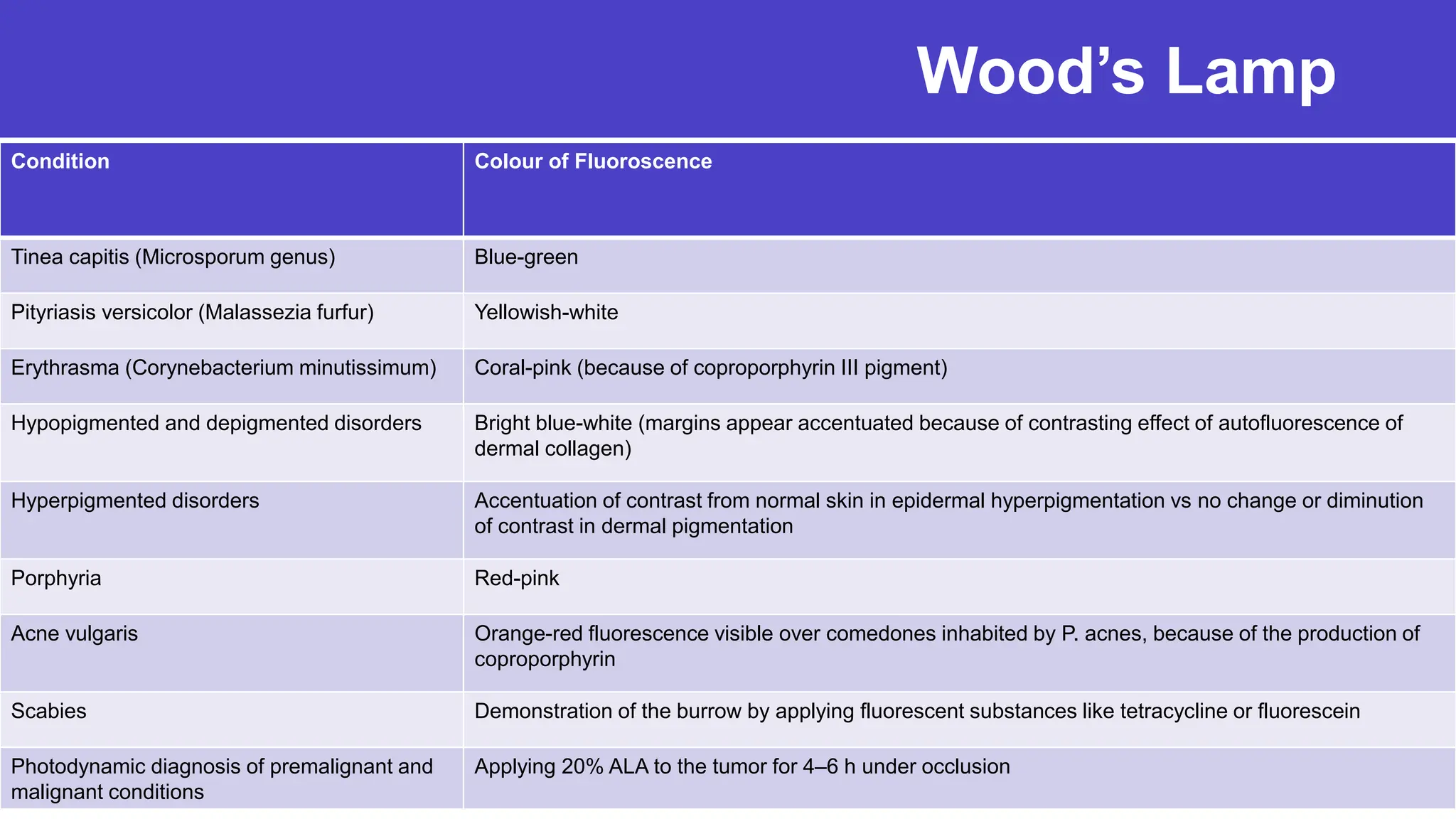 Wood’s Lamp
20
Condition Colour of Fluoroscence
Tinea capitis (Microsporum genus) Blue-green
Pityriasis versicolor (Malassezia furfur) Yellowish-white
Erythrasma (Corynebacterium minutissimum) Coral-pink (because of coproporphyrin III pigment)
Hypopigmented and depigmented disorders Bright blue-white (margins appear accentuated because of contrasting effect of autofluorescence of
dermal collagen)
Hyperpigmented disorders Accentuation of contrast from normal skin in epidermal hyperpigmentation vs no change or diminution
of contrast in dermal pigmentation
Porphyria Red-pink
Acne vulgaris Orange-red fluorescence visible over comedones inhabited by P. acnes, because of the production of
coproporphyrin
Scabies Demonstration of the burrow by applying fluorescent substances like tetracycline or fluorescein
Photodynamic diagnosis of premalignant and
malignant conditions
Applying 20% ALA to the tumor for 4–6 h under occlusion
 