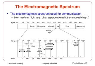 László Böszörményi Computer Networks Physical Layer - 15
The Electromagnetic Spectrum
• The electromagnetic spectrum used for communication
– Low, medium, high, very, ultra, super, extremely, tremendously high f.
 