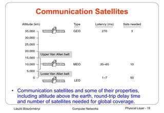László Böszörményi Computer Networks Physical Layer - 18
Communication Satellites
• Communication satellites and some of their properties,
including altitude above the earth, round-trip delay time
and number of satellites needed for global coverage.
 