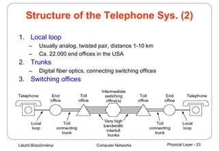 László Böszörményi Computer Networks Physical Layer - 23
Structure of the Telephone Sys. (2)
1. Local loop
– Usually analog, twisted pair, distance 1-10 km
– Ca. 22.000 end offices in the USA
2. Trunks
– Digital fiber optics, connecting switching offices
3. Switching offices
 