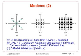 László Böszörményi Computer Networks Physical Layer - 27
Modems (2)
(a) QPSK (Quadrature Phase Shift Keying): 2 bits/baud
(b) QAM-16 (Quadrature Amplitude Modulation): 4 bits/baud;
Can send 9,6 kbps over a (usual) 2400 baud line
(c) QAM-64: 6 bits/baud (14,4 kbs)
45°
135°
225° 315°
 