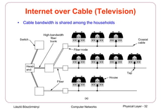 László Böszörményi Computer Networks Physical Layer - 32
Internet over Cable (Television)
• Cable bandwidth is shared among the households
 