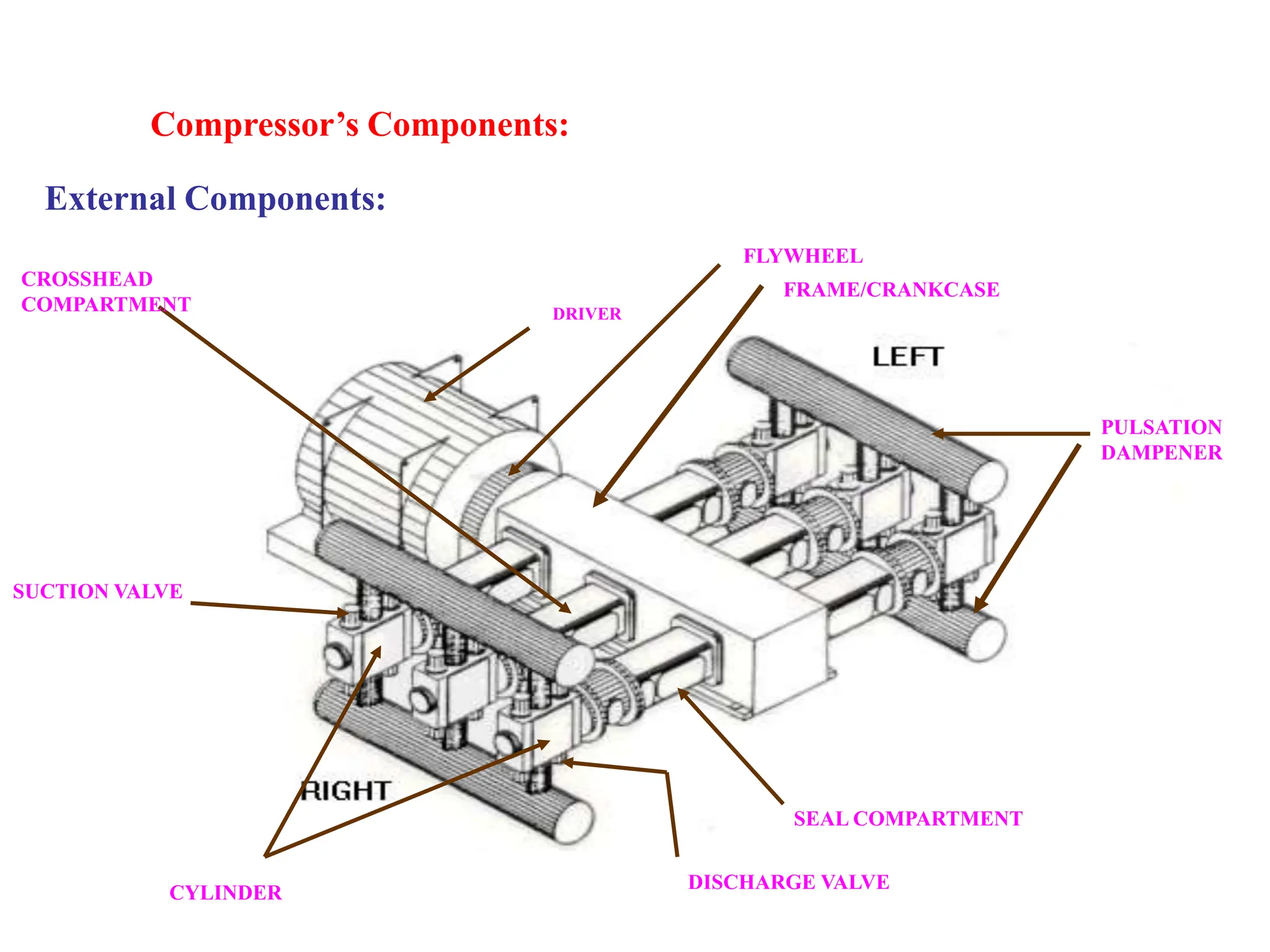 Compressors are mainly of two types: 1. Dynamic Compressors 2. Positive ...