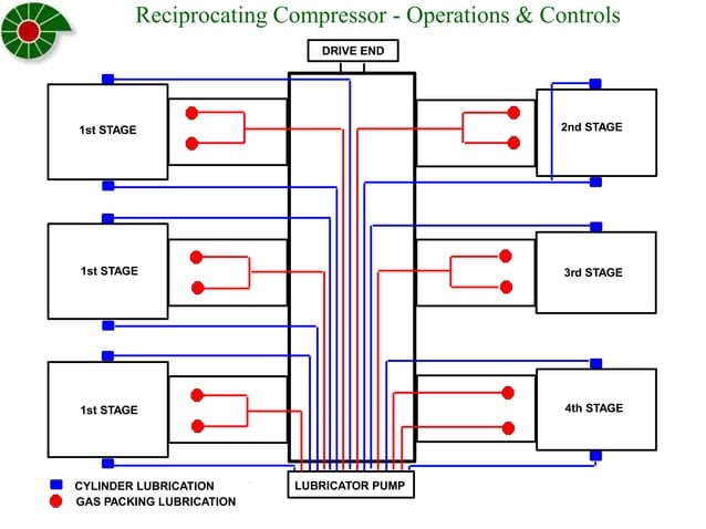 Compressors are mainly of two types: 1. Dynamic Compressors 2. Positive ...