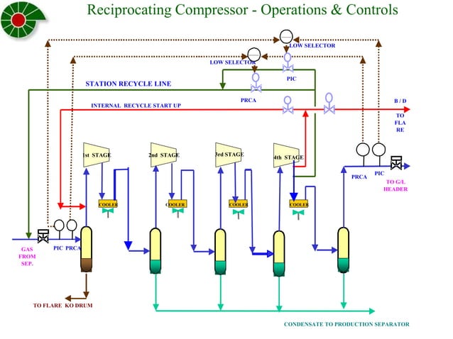 Compressors are mainly of two types: 1. Dynamic Compressors 2. Positive ...