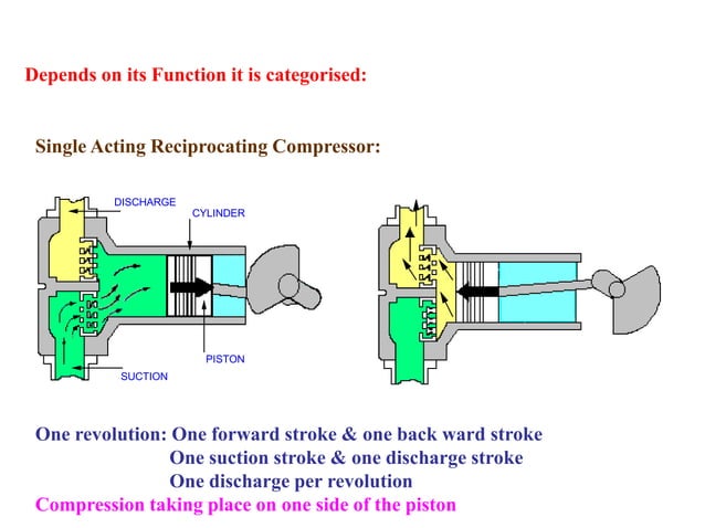Compressors are mainly of two types: 1. Dynamic Compressors 2. Positive ...