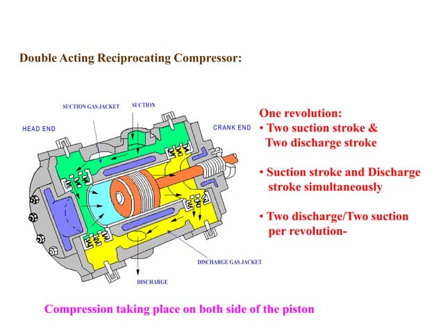 Compressors are mainly of two types: 1. Dynamic Compressors 2. Positive ...