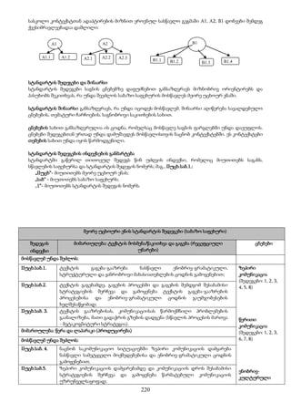 220
სასკოლო კონტექსტთან ადაპტირების მიზნით ეროვნულ სასწავლო გეგმაში A1, A2, B1 დონეები შემდეგ
ქვესიმრავლეებადაა დაშლილი:
სტანდარტის შედეგები და შინაარსი
სტანდარტის შედეგები საგნის ცნებებზე დაფუძნებით განსაზღვრავს მიზნობრივ ორიენტირებს და
პასუხობს შეკითხვას, რა უნდა შეეძლოს საბაზო საფეხურის მოსწავლეს მეორე უცხოურ ენაში.
სტანდარტის შინაარსი განსაზღვრავს, რა უნდა იცოდეს მოსწავლემ. შინაარსი აღიწერება სავალდებულო
ცნებების, თემატური ჩარჩოების, საგნობრივი საკითხების სახით.
ცნებების სახით განსაზღვრულია ის ცოდნა, რომელსაც მოსწავლე საგნის ფარგლებში უნდა დაეუფლოს.
ცნებები შედეგებთან ერთად უნდა დამუშავდეს მოსწავლისთვის ნაცნობ კონტექსტებში. ეს კონტექსტები
თემების სახით უნდა იყოს წარმოდგენილი.
სტანდარტის შედეგების ინდექსების განმარტება
სტანდარტში გაწერილ თითოეულ შედეგს წინ უძღვის ინდექსი, რომელიც მიუთითებს საგანს,
სწავლების საფეხურსა და სტანდარტის შედეგის ნომერს; მაგ., IIუცხ.საბ.1.:
„IIუცხ“- მიუთითებს მეორე უცხოურ ენას;
„საბ“ - მიუთითებს საბაზო საფეხურს;
„1“- მიუთითებს სტანდარტის შედეგის ნომერს.
მეორე უცხოური ენის სტანდარტის შედეგები (საბაზო საფეხური)
შედეგის
ინდექსი
მიმართულება: ტექსტის მოსმენა/წაკითხვა და გაგება (რეცეფციული
უნარები)
ცნებები
მოსწავლემ უნდა შეძლოს:
IIუცხ.საბ.1. ტექსტის გაგება-გააზრება ნასწავლი ენობრივ-გრამატიკული,
სტრუქტურული და ჟანრობრივი მახასიათებლების ცოდნის გამოყენებით;
ზეპირი
კომუნიკაცია
(შედეგები: 1, 2, 3,
4, 5, 8)
წერითი
კომუნიკაცია
(შედეგები: 1, 2, 3,
6, 7, 8)
ენობრივ-
კულტურული
IIუცხ.საბ.2. ტექსტის გაგებამდე, გაგების პროცესში და გაგების შემდგომ შესაბამისი
სტრატეგიების შერჩევა და გამოყენება ტექსტის გაგება-გააზრების
პროცესებისა და ენობრივ-გრამატიკული ცოდნის გაუმჯობესების
ხელშესაწყობად;
IIუცხ.საბ. 3. ტექსტის გააზრებისას, კომუნიკაციისას წარმოქმნილი პრობლემების
გაანალიზება, მათი გადაჭრის გზების დადგენა (სწავლის პროცესის მართვა
- მეტაკოგნიტური სტრატეგია).
მიმართულება: წერა და ლაპარაკი (პროდუცირება)
მოსწავლემ უნდა შეძლოს:
IIუცხ.საბ. 4. ნაცნობ საკომუნიკაციო სიტუაციებში ზეპირი კომუნიკაციის დამყარება
ნასწავლი სამეტყველო მოქმედებებისა და ენობრივ-გრამატიკული ცოდნის
გამოყენებით;
IIუცხ.საბ.5. ზეპირი კომუნიკაციის დამყარებამდე და კომუნიკაციის დროს შესაბამისი
სტრატეგიების შერჩევა და გამოყენება წარმატებული კომუნიკაციის
უზრუნველსაყოფად;
A1 A2
A2.1
.
A2.2
.
A2.3
.
B1
B1.1 B1.2 B1.3 B1.4
A1.1 A1.2
 