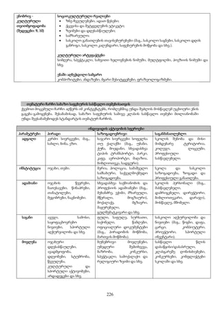 226
ენობრივ -
კულტურული
თვითმყოფადობა
(შედეგები: 9, 10)
სოციოკულტურული რეალიები
 ზნე-ჩვეულებები, ადათ-წესები;
 ქცევისა და მეტყველების ეტიკეტი;
 ზეიმები და დღესასწაულები;
 სამზარეულო;
 სასკოლო განათლების თავისებურებები (მაგ., სასკოლო საგნები, სასკოლო დღის
განრიგი, სასკოლო კალენდარი, საფეხურების მოწყობა და სხვ.).
კულტურული არტეფაქტები
სიმღერა, სპექტაკლი, სახვითი ხელოვნების ნიმუში, მულტფილმი, პოეზიის ნიმუში და
სხვ.
ენაში აღბეჭდილი სამყარო
კომპოზიტები, ანდაზები, მყარი შესიტყვებები, ფრაზეოლოგიზმები.
თემატური ჩარჩო საბაზო საფეხურის სასწავლო თემებისათვის
ქვემოთ მოცემული ჩარჩო აღწერს იმ კონტექსტებს, რომლებშიც უნდა შეძლოს მოსწავლემ უცხოური ენის
გაგება-გამოყენება. შესაბამისად, საბაზო საფეხურის სამივე კლასის სასწავლო თემები მთლიანობაში
უნდა შეესაბამებოდეს სტანდარტის თემატურ ჩარჩოს.
ინდივიდის აქტივობის სფეროები
პარამეტრები პირადი საზოგადოებრივი საგანმანათლებლო
ადგილი კერძო სივრცეები, მაგ.,
სახლი, ბინა, ეზო.
საჯარო სივრცეები სოფელსა
თუ ქალაქში (მაგ., უბანი,
ქუჩა, მოედანი, სხვადასხვა
ტიპის ტრანსპორტი, პარკი,
კაფე, აეროპორტი, მაღაზია,
ბიბლიოთეკა, სადგური).
სკოლის შენობა და მისი
მიმდებარე ტერიტორია,
კოლეჯი, ლიცეუმი,
პროფესიული
სასწავლებელი.
ინსტიტუცია ოჯახი, თემი. მერია, პოლიცია, სამაშველო
სამსახური, საქველმოქმედო
საზოგადოება.
სკოლა და სასკოლო
საზოგადოება, ზოგადი და
პროფესიული განათლება.
ადამიანი ოჯახის წევრები,
ნათესავები, წინაპრები,
თანატოლები,
მეგობრები, ნაცნობები.
სხვადასხვა საქმიანობის და
პროფესიის ადამიანები (მაგ.,
მეხანძრე, ექიმი, მზარეული,
მწერალი, მოგზაური),
მოქალაქე, მგზავრი,
მაყურებელი,
გულშემატკივარი და სხვ.
სკოლის პერსონალი (მაგ.,
მასწავლებელი,
დამრიგებელი, დირექტორი,
ბიბლიოთეკარი, დარაჯი),
მოსწავლე, მშობელი.
საგანი ავეჯი, სამოსი,
საყოფაცხოვრებო
ნივთები, სპორტული
აღჭურვილობა და სხვ.
ფული, საფულე, სურსათი,
საქონელი, წამლები,
ოფიციალური დოკუმენტები
(მაგ., პირადობის მოწმობა,
მართვის მოწმობა).
სასკოლო აღჭურვილობა და
ნივთები (მაგ., წიგნი, დაფა,
ცარცი, კომპიუტერი,
პროექტორი, სპორტული
ინვენტარი).
მოვლენა ოჯახური
დღესასწაულები,
ავადმყოფობა,
დღეობები, სტუმრობა,
წვეულება,
კულტურული და
სპორტული აქტივობები,
არდადეგები და სხვ.
ბუნებრივი მოვლენები,
უბედური შემთხვევა,
ბაზრობა, კონკურსი,
სპექტაკლი, სამოქალაქო და
რელიგიური ზეიმი და სხვ.
სასწავლო წლის
დასაწყისი/დასასრული,
კლასგარეშე ღონისძიებები,
კონკურსები, კონფლიქტები
სკოლაში და სხვ.
 