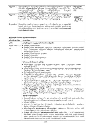 229
IIუცხ.საშ.4. უცხოურენოვანი სხვადასხვა ჟანრის ზეპირი თუ წერილობითი ტექსტების
შინაარსი ხელმისაწვდომი გახადოს დაინტერესებულ პირთათვის (მაგ.,
თანაგუნდელისთვის, უცხოელი თანატოლისთვის) თარგმნის,
თარჯიმნობის, შეჯამებისა თუ ინტერპრეტირების გზით.
საშუალებები
(IIუცხ.საშ.1,2,3,
4,5,6)
კულტურათა
დიალოგი
(IIუცხ.საშ.6)
IIუცხ.საშ.5. სათანადო სტრატეგიების შერჩევითა და გამოყენებით ინტერაქციის
წარმართვა ან სხვების ინტერაქციაში ჩართვა ნაცნობ თემებზე, აქტუალურ
საკითხებსა თუ პრობლემებზე ინფორმაციის გასაცვლელად.
IIუცხ.საშ.6. სხვადასხვა ქვეყნის სოციოკულტურულ კონტექსტებსა და კულტურებს
შორის არსებული მსგავსებებისა და განსხვავებების გაგება, დაფასება და
გაზიარება განსხვავებულ ენობრივ-კულტურულ თემებს შორის დიალოგის
ხელშეწყობის მიზნით.
ქვეცნებები სამიზნე ცნებების მიხედვით
სამიზნე ცნებები ქვეცნებები
ჟანრი
(IIუცხ.საშ.1,2,3,4,
5,6)
კომუნიკაციის სიტუაციური მახასიათებლები:
 კომუნიკაციის მიზანი;
 კომუნიკაციის მონაწილეები, ადრესატი, ადრესანტი, აუდიტორია და მათი ვინაობა
(მაგ., გამყიდველი, შეკვეთის მიმღები, თანატოლები, ბლოგერი, კონფერენციის
მონაწილეები და სხვ.);
 კომუნიკაციის ადგილი და დრო;
 კომუნიკაციის თემა;
 კომუნიკაციის არხები/ფორმატი.
წერითი კომუნიკაციის ჟანრები
 პრაგმატული ტექსტები (მაგ.,ბეჭდური რეკლამა, აფიშა, განცხადება, ანონსი,
რეზიუმე და სხვ.);
 კორესპონდენცია (მაგ., ღია ბარათი, მეგობრული წერილი, ოფიციალური წერილი,
გზავნილი, შეტყობინება/SMS/CHAT);
 ესე მოსწავლისათვის ნაცნობ თემებზე;
 საინფორმაციო-შემეცნებითი ტექსტები (მაგ., ცნობარი, ანოტაცია, ბუკლეტი,
პოსტერი, ბროშურა, ტურისტული გზამკვლები, პირადი გამოხმაურება, საგაზეთო
სტატია და სხვ.);
 ოფიციალური-საქმიანი ტექსტები (მაგ., განცხადება, რეზიუმე/CV, სამოტივაციო
წერილი, ბიოგრაფია, ავტობიოგრაფია, მოგონება, დღიური და სხვ.);
 მხატვრული ტექსტები (მაგ., მოგონება, ისტორიული მონათხრობი, მოთხრობა,
იგავ-არაკი, ნოველა, ლეგენდა, ლექსი).
ზეპირი მეტყველების ჟანრები - დიალოგი, ინტერვიუ, რეპორტაჟი, პრეზენტაცია,
ზეპირი განცხადება, დისკუსია, ყოფით-საინფორმაციო რადიო ან ტელეგადაცემა
(კულინარული, ამინდის პროგნოზი, სპორტული, შოუ და სხვ.).
ტექსტის სტრუქტურა
 მაორგანიზებელი ვერბალური და არავერბალური ელემენტების განლაგება (მაგ.,
სათაური, ქვესათაური, აბზაცი, რუბრიკა, ილუსტრაცია, სქემა, ლოგო);
 სასვენი ნიშნები;
 ვიზუალური ეფექტები (ილუსტრაციები, ტიპოგრაფიული მინიშნებები - დახრილი,
წვრილი/მსხვილი შრიფტი, ხაზგასმა).
 არავერბალური კომუნიკაციის საშუალებები: ინტონაცია, მახვილი, პაუზა, ხმის
ტემბრი, მეტყველების ტემპი (ზეპირ ტექსტში).
 ზეპირი ინტერაქციის სტრუქტურირება/ზეპირი დისკურსი - საუბრის/დისკუსიის
წამოწყება, საუბარში/დისკუსიაში ჩართვა, გადამოწმება იმის, რომ თანამოსაუბრემ
გაიგო სათქმელი; საუბრის/დისკუსიის დასრულება; სასაუბრო/სადისკუსიო თემის
შემოტანა, გაშლა-განვითარება, თემის შეჯამება/დასრულება;
 