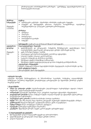 211
ქრონოლოგიური თანამიმდევრობის განსაზღვრა - ჯერ/შემდეგ, ადგილმდებარეობისა და
მიმართულების მითითება.
ენობრივი
საშუალებები
(შედეგები:
1,2,3,4,5,6)
ლექსიკა
 სემანტიკური კავშირები - ანტონიმები, ომონიმები, ლექსიკური ბუდეები;
 სიტყვები და შესიტყვებები დროითი, სივრცითი, რაოდენობრივი, თვისებრივი
მოცემულობებისა და ლოგიკური კავშირების გამოსახატავად;
გრამატიკა
 ფონეტიკა
 ორთოეპია
 მორფოლოგია
 მართლწერის საკითხები
 სინტაქსი
სტრატეგიები: ლექსიკისა და გრამატიკის სწავლის სტრატეგიები.
კულტურათა
დიალოგი
(შედეგები:
5,6)
სოციოკულტურული რეალიები
 დღესასწაულები და ტრადიციები: რამდენიმე მნიშვნელოვანი დღესასწაული, მათი
თავისებურებები, დეკორაციები, ტრადიციული კერძები, პერსონაჟები და სხვ.
 კვება: მოზარდის ჩვეული საუზმე;
 თავისუფალი დრო/გართობა/დასვენება: ტიპობრივი აქტივობები;
 სასკოლო საგნები, სასკოლო კვირის განრიგი;
 საკუთარი სახელები და კნინობითი ფორმები;
 შესასწავლი ქვეყნის სახელმწიფო სიმბოლოები;
 შესასწავლი ქვეყნის დედაქალაქი/ქალაქი და მისი რამდენიმე ღირსშესანიშნაობა.
კულტურული არტეფაქტები
სიმღერა, სპექტაკლი, სახვითი ხელოვნების ნიმუში, მულტფილმი, პოეზიის ნიმუში და სხვ.
ენაში აღბეჭდილი სამყარო
ენის გასატეხები, მყარი შესიტყვებები.
თემატური ბლოკები
თემატურ ბლოკებში წარმოდგენილია ის შინაარსობრივი საკითხები, რომლებიც ითვალისწინებს
მოსწავლეთა ასაკობრივ ინტერესებს, ცხოვრებისეულ გამოცდილებას და შეესაბამება ენობრივი ცოდნის
მოცემულ დონეს.
I. მე და სამყარო
 სახლი და უახლოესი გარემო (ოჯახი/ნათესავები; ქალაქი/სოფელი; საცხოვრებელი ადგილი, სახლის
ინტერიერი, ავეჯი/საყოფაცხოვრებო ნივთები);
 თანატოლები (კლასელები, მეგობრები, ასაკი, გარეგნობა, საყვარელი აქტივობები, ინეტერესები);
 ყოველდღიური ცხოვრება (სკოლა, სასწავლო საგნები, სასკოლო ნივთები და აქტივობები; დღის განრიგი,
ყოველდღიური საქმიანობები);
 თავისუფალი დრო, გართობა (თამაში/სათამაშოები, სპორტი, სეირნობა);
 ბუნება (მთა, ტბა, მზე, მთვარე, ზღვა, მდინარე, ცხოველები, მცენარეები, ბუნების მოვლენები, ამინდი);
 ჯანმრთელობა (სხეულის ნაწილები; ავადმყოფობა, წამალი, ექიმი, საავადმყოფო);
 საჭმელ-სასმელი (ხილი, ბოსტნეული, სურსათი, ჭურჭელი);
 საყიდლები (ტანსაცმელი/ფეხსაცმელი; მაღაზიები);
 კალენდარი (წელიწადის დროები, თვეები, კვირის დღეები, დაბადების დღე).
II. სოციოკულტურა და კულტურა:
 წეს-ჩვეულებები (ყოფით სიტუაციებში ქცევები და ურთიერთობები);
 დღესასწაულები და ტრადიციები (ახალი წელი კერძები, სამოსი);
 ყოფითი რეალიები;
 