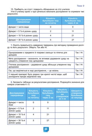 Тема 9
291
15. Приберіть на столі і поверніть обладнання на стіл учителя.
Учні й учениці однієї з груп ретельно виконали дослідження та отримали такі
результати.
Досліджуване
середовище
Кількість
бульбашок газу
на початку
Кількість
бульбашок газу
через 2 хв
Дріжджі + чиста вода 0 0
Дріжджі + 5 %-й розчин цукру 2 11
Дріжджі + 15 %-й розчин цукру 4 21
Дріжджі + 30 %-й розчин цукру 5 27
1. Оцініть правильність наведених тверджень про методику проведення дослі-
ду та його результати. Оберіть Так або Ні.
Одноразовими є предметні й покривні скельця та піпетка для
дріжджів
Так / Ні
Мета дослідження – визначити, як впливає додавання цукру на
швидкість утворення газу дріжджами
Так / Ні
Гіпотеза дослідження – додавання цукру збільшує утворення газу
дріжджами
Так / Ні
Газ, що виділяється в ході дослідження, – це кисень Так / Ні
У перший препарат було додано три краплі чистої води, щоб
ускладнити процес виділення газу
Так / Ні
2. Заповніть таблицю за результатами дослідження. Розрахуйте значення для
комірок стовпчиків 4 і 5.
Досліджуване
середовище
Кількість
бульбашок
газу
на початку
Кількість
бульбашок
газу
через 2 хв
Кількість
бульбашок,
що
утворилися
за 2 хв
Швидкість
утворення
бульбашок
за секунду
Дріжджі + чиста
вода
0 0
Дріжджі + 5 %-й
розчин цукру
2 11
Дріжджі + 15 %-й
розчин цукру
4 21
Дріжджі + 30 %-й
розчин цукру
5 27
 