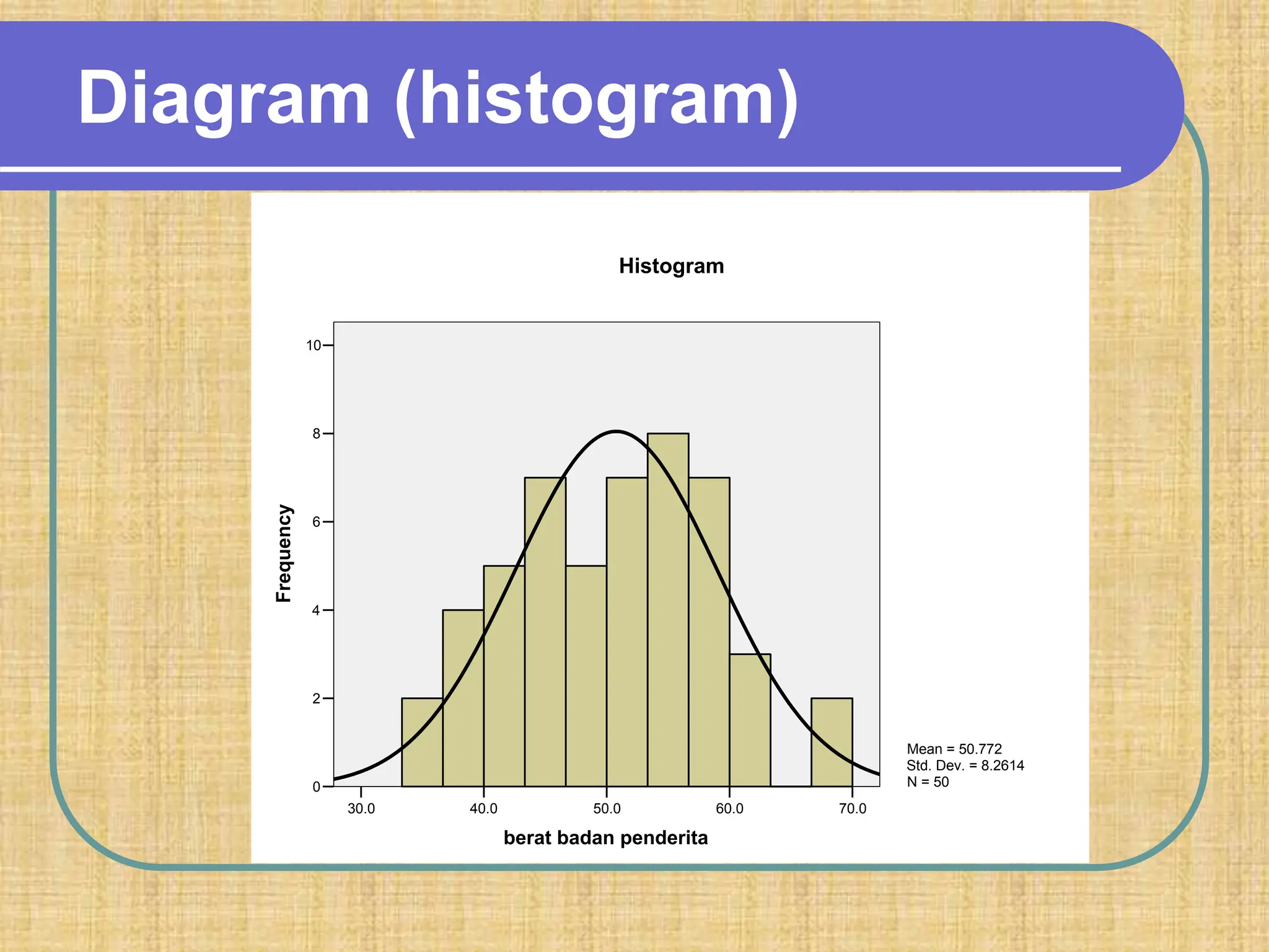 Diagram (histogram)
70.0
60.0
50.0
40.0
30.0
berat badan penderita
10
8
6
4
2
0
Frequency
Mean = 50.772
Std. Dev. = 8.2614
N = 50
Histogram
 