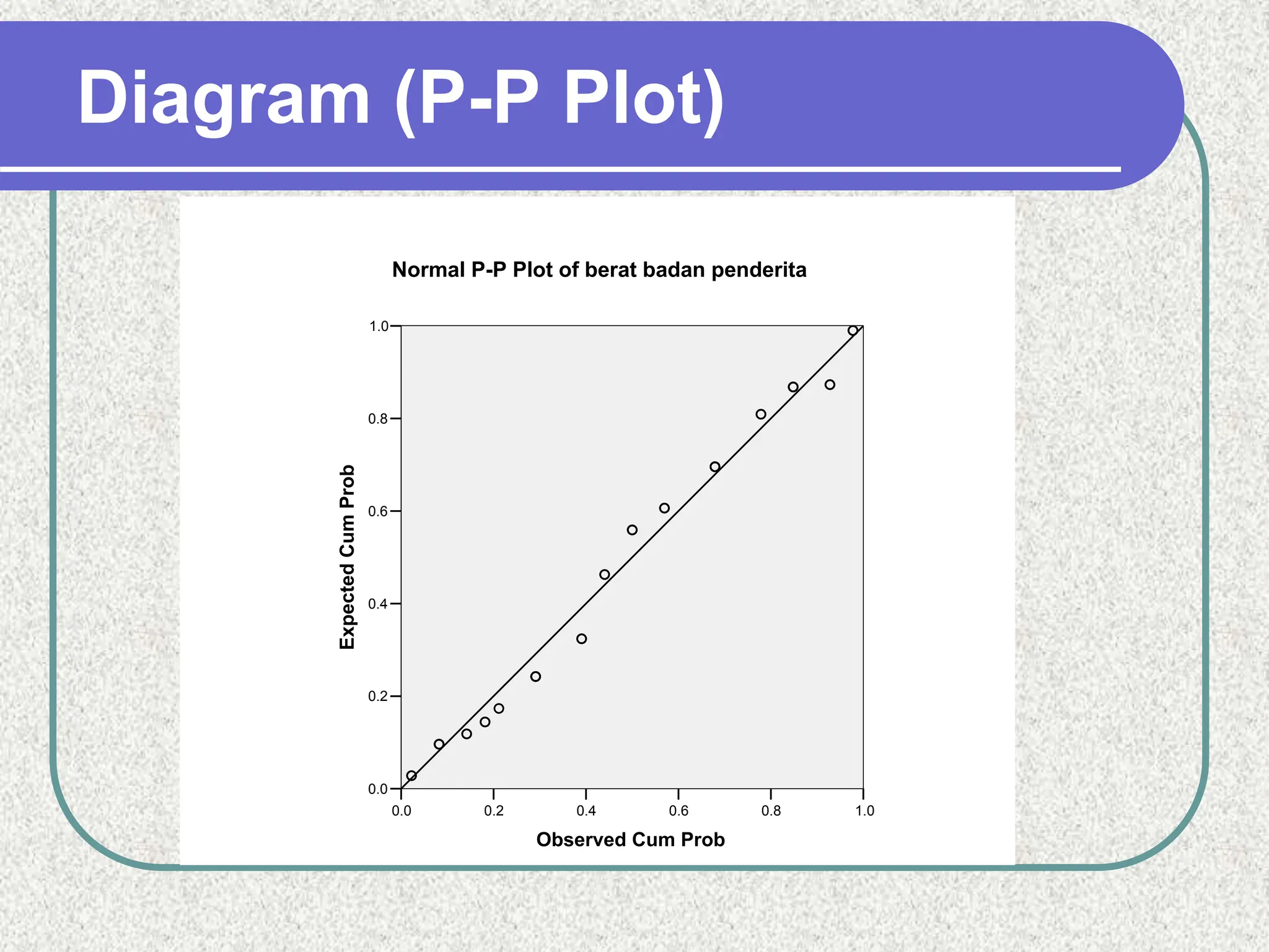 Diagram (P-P Plot)
1.0
0.8
0.6
0.4
0.2
0.0
Observed Cum Prob
1.0
0.8
0.6
0.4
0.2
0.0
Expected
Cum
Prob
Normal P-P Plot of berat badan penderita
 