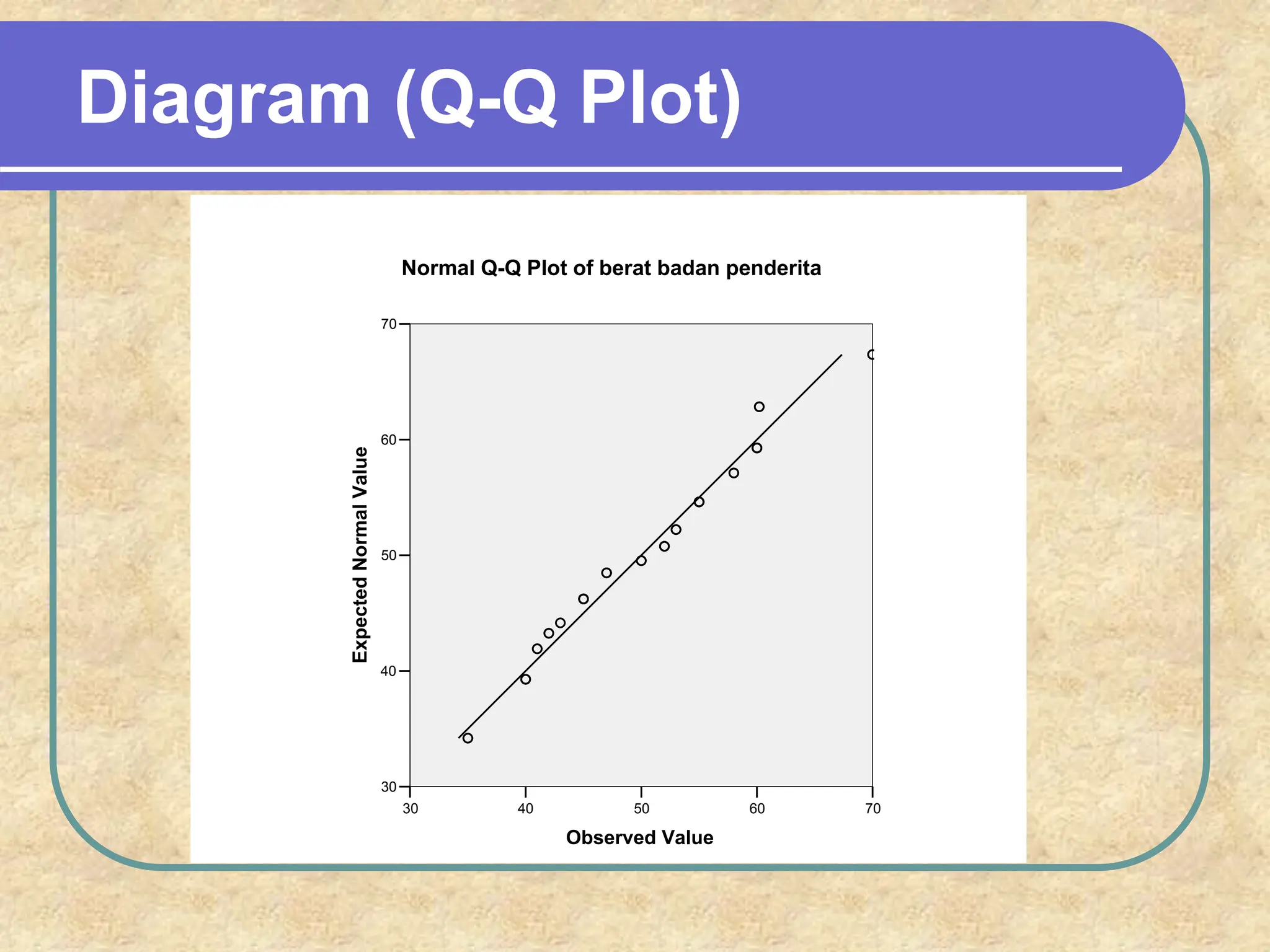 Diagram (Q-Q Plot)
70
60
50
40
30
Observed Value
70
60
50
40
30
Expected
Normal
Value
Normal Q-Q Plot of berat badan penderita
 