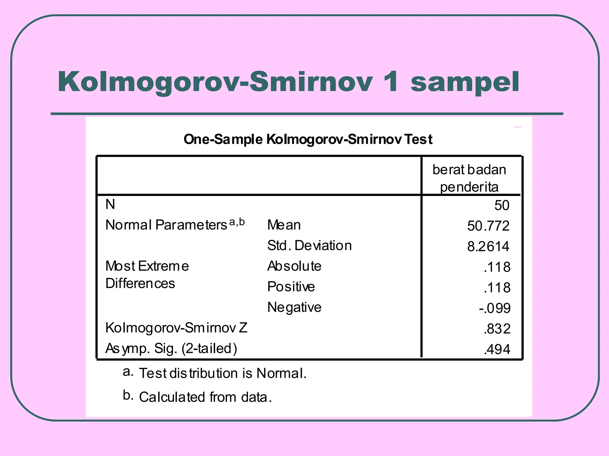 Kolmogorov-Smirnov 1 sampel
One-Sample Kolmogorov-SmirnovTest
50
50.772
8.2614
.118
.118
-.099
.832
.494
N
Mean
Std. Deviation
Normal Parametersa,b
Absolute
Positive
Negative
Most Extreme
Differences
Kolmogorov-Smirnov Z
Asymp. Sig. (2-tailed)
berat badan
penderita
Test distribution is Normal.
a.
Calculated from data.
b.
 