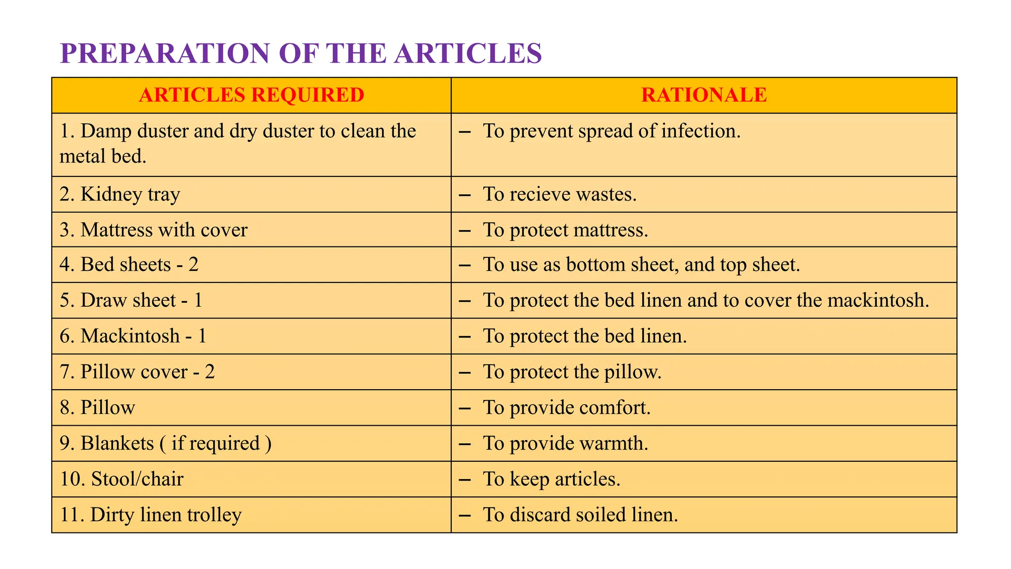 PREPARATION OF THE ARTICLES
ARTICLES REQUIRED RATIONALE
1. Damp duster and dry duster to clean the
metal bed.
‒ To prevent spread of infection.
2. Kidney tray ‒ To recieve wastes.
3. Mattress with cover ‒ To protect mattress.
4. Bed sheets - 2 ‒ To use as bottom sheet, and top sheet.
5. Draw sheet - 1 ‒ To protect the bed linen and to cover the mackintosh.
6. Mackintosh - 1 ‒ To protect the bed linen.
7. Pillow cover - 2 ‒ To protect the pillow.
8. Pillow ‒ To provide comfort.
9. Blankets ( if required ) ‒ To provide warmth.
10. Stool/chair ‒ To keep articles.
11. Dirty linen trolley ‒ To discard soiled linen.
 