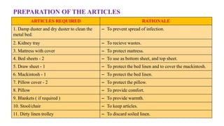 PREPARATION OF THE ARTICLES
ARTICLES REQUIRED RATIONALE
1. Damp duster and dry duster to clean the
metal bed.
‒ To prevent spread of infection.
2. Kidney tray ‒ To recieve wastes.
3. Mattress with cover ‒ To protect mattress.
4. Bed sheets - 2 ‒ To use as bottom sheet, and top sheet.
5. Draw sheet - 1 ‒ To protect the bed linen and to cover the mackintosh.
6. Mackintosh - 1 ‒ To protect the bed linen.
7. Pillow cover - 2 ‒ To protect the pillow.
8. Pillow ‒ To provide comfort.
9. Blankets ( if required ) ‒ To provide warmth.
10. Stool/chair ‒ To keep articles.
11. Dirty linen trolley ‒ To discard soiled linen.
 