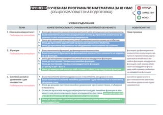 ПРОМЕНИ В УЧЕБНАТА ПРОГРАМА ПО МАТЕМАТИКА ЗА IX КЛАС
(ОБЩООБРАЗОВАТЕЛНА ПОДГОТОВКА)
УЧЕБНО СЪДЪРЖАНИЕ
ТЕМИ КОМПЕТЕНТНОСТИКАТООЧАКВАНИРЕЗУЛТАТИОТОБУЧЕНИЕТО НОВИ ПОНЯТИЯ
1. Класическа вероятност
Подтемите отпадат
y Знае да пресмята класическа вероятност като отношение на възможности.
Знае понятието класическа вероятност и умее да пресмята класическа ве-
роятност като отношение на възможности.
y Умее да пресмята вероятност на обединение и на сечение на събития.
Умее да пресмята вероятност на сума на съвместими събития.
Умее да пресмята вероятност на обединение и на сечение на събития.
Няма промяна
2. Функции
Подтемите отпадат
y Знае понятията функция, дефиниционно множество.
Знае понятията функция и дефиниционно множество и начините на задава-
не на функция.
y Умее да построява графики на линейни и на квадратни функции.
Умее да построява графика на линейна функция.
Умее да построява графики на квадратните функции
у = ах2
и у = ах2
+ bх + с.
Ì Умее да намира най-малка и най-голяма стойност на квадратна функция.
функция, дефиниционно
множество на функция, ар-
гумент, променлива, функ-
ционална стойност, ли-
нейна функция, квадратна
функция, най-малка стой-
ност на квадратна функ-
ция, най-голяма стойност
на квадратна функция
3. Системи линейни
уравнения с две
неизвестни
Подтемите отпадат
y Знае понятието система уравнения и понятията, свързани с нея.
Знае понятието система линейни уравнения с две неизвестни и понятията,
свързани с нея.
y Умее да решава система линейни уравнения чрез заместване, събиране
и полагане.
y Осмисля връзката между коефициентите на две линейни функции и вза-
имното им разположение в една координатна система, умее да изследва
броя на решенията на система линейни уравнения.
Ì Умее да представя графично решенията на системи линейни уравнения с
две неизвестни.
линейно уравнение с
две неизвестни, система
линейни уравнения с две
неизвестни
ОТПАДА

 ЗАМЕСТВА
 НОВО
 