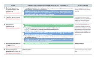 ТЕМИ КОМПЕТЕНТНОСТИКАТООЧАКВАНИРЕЗУЛТАТИОТОБУЧЕНИЕТО НОВИ ПОНЯТИЯ
4. Системи уравнения
от втора степен с две
неизвестни
Подтемите отпадат
y Умее да решава системи уравнения от втора степен с две неизвестни чрез
заместване, събиране и полагане.
Умее да решава системи уравнения от втора степен с две неизвестни, на
които едното уравнение е от първа степен и на които двете уравнения са
от втора степен, чрез заместване и събиране.
система уравнения от
втора степен с две неиз-
вестни
5. Подобни триъгълници
Подтемите отпадат
Ì Знае понятието пропорционални отсечки. отношение на отсечки,
пропорционални отсечки,
подобни триъгълници,
съответни елементи
6. Рационални
неравенства
Подтемите отпадат
Ì Знае понятието обединение и сечение на числови интервали и двойно не-
равенство.
y Умее да решава неравенства от вида (ax+b)(cx+d)  0
и ax + b
cx + d  0, |ax +b|  c , |ax +b|  c и аналогични на тях,
свързани със знаците , , ≤ , ≥ .
Умее да решава неравенства от вида (ax+b)(сх+d)  0 и ax + b
cx + d
 0 и анало-
гични на тях, свързани със знаците , , ≤, ≥.
y Умее да прилага метода на интервалите при решаване на неравенства от
по-висока степен.
Умее да прилага метода на интервалите при решаване на квадратно нера-
венство и неравенства от по-висока степен.
сечение на числови ин-
тервали, обединение на
числови интервали, двой-
но неравенство, система
неравенства, квадратно
неравенство, дробно не-
равенство
7. Метрични зависимости
между отсечки
Подтемите отпадат
Ì Знае и прилага теоремата на Питагор. Няма промяна
8. Тригонометрични
функции на остър ъгъл
Подтемите отпадат
Няма промяна тригонометрично тъждес­
тво
 