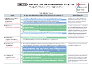 ПРОМЕНИ В УЧЕБНАТА ПРОГРАМА ПО МАТЕМАТИКА ЗА X КЛАС
(ОБЩООБРАЗОВАТЕЛНА ПОДГОТОВКА)
УЧЕБНО СЪДЪРЖАНИЕ
ТЕМИ КОМПЕТЕНТНОСТИКАТООЧАКВАНИРЕЗУЛТАТИОТОБУЧЕНИЕТО НОВИ ПОНЯТИЯ
1. Ирационални изрази.
Ирационални
уравнения
Подтемите отпадат
y Може да определя допустими стойности на ирационален израз.
Умее да определя допустими стойности на ирационален израз.
y Може да решава ирационални уравнения без параметър.
Умее да решава ирационални уравнения без параметър.
ирационален израз (радикал),
допустима стойност на ирацио-
нален израз, числена стойност
на ирационален израз
2. Прогресии
Подтемите отпадат
Ì Знае и прилага формула за общия член на аритметична и на геомет­
рична прогресия.
Ì Знае и прилага формула за сбор от първите n члена на аритметична и
на геометрична прогресия.
y Знае понятието лихва и умее да моделира с него.
Знае понятията проста и сложна лихва и умее да моделира с тях.
числоваредица,крайнаибезкрай-
начисловаредица,членначисло-
варедица,общчленначислова
редица,номерначленначислова
редица,аритметичнапрогресия,
разликанааритметичнапрогре-
сия,геометричнапрогресия
3. Статистика и
обработка на данни
Подтемите отпадат
Ì Знае понятието описателна статистика.
y Умее да извършва петчислено представяне на данните.
размах (обхват), квартили
4. Решаванена
триъгълник
Подтемите отпадат
y Умее да намира стойностите на тригонометричните функции за ня­
кои специални ъгли, както и ъгъла по дадена стойност на функцията.
Умее да намира стойностите на тригонометричните функции за някои
специални ъгли, както и ъгъла по дадена стойност на функцията, като
използва таблица за стойностите на тригонометричните функции от
някои специални ъгли в интервала [0°;180°].
Ì Знае и умее да прилага формули за лице на триъгълник.
система уравнения от втора сте-
пен с две неизвестни
5. Елементи от
стереометрията
Подтемите отпадат
Ì Знае взаимните положения на прави и равнини в пространството и
ъгъл между права и равнина.
Ì Знаевзаимнитеположениянадверавнинииъгълмеждудверавнини.
Ì Знаепонятиетоортогоналнопроектиранеитвърденията,свързанис
него.
успоредни равнини, пресичащи
се равнини, успоредност между
права и равнина, успоредност
между две равнини, ъгъл между
права и равнина
ОТПАДА

 ЗАМЕСТВА
 НОВО
 