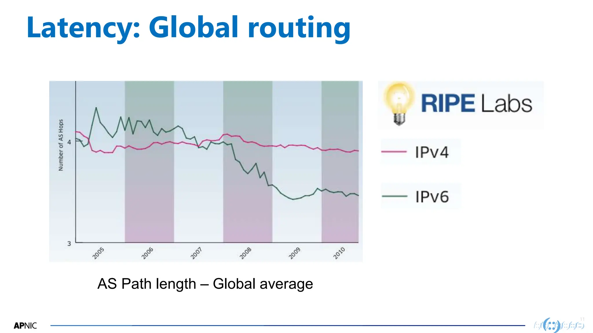11
Latency: Global routing
AS Path length – Global average
 