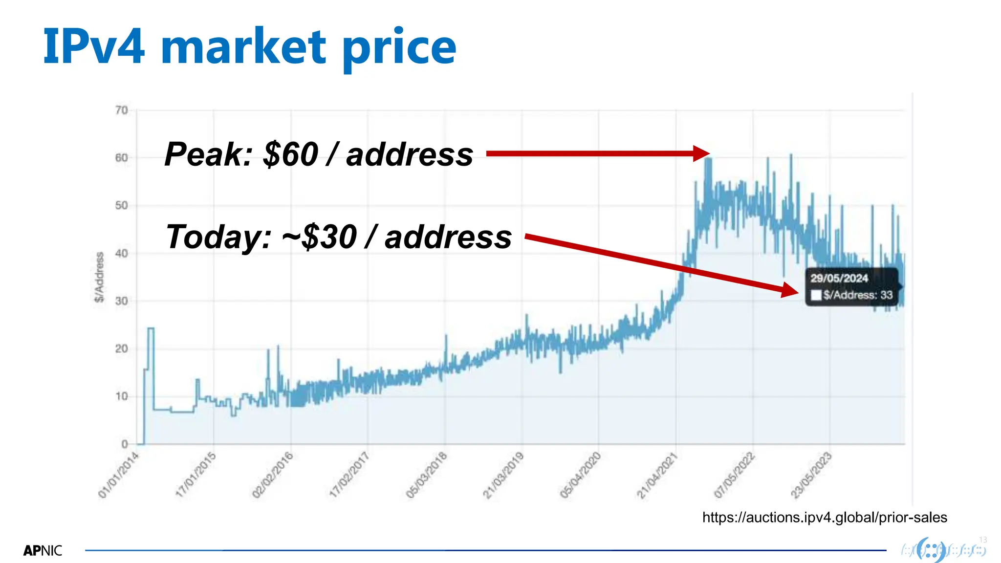 13
13
IPv4 market price
https://auctions.ipv4.global/prior-sales
Peak: $60 / address
Today: ~$30 / address
 