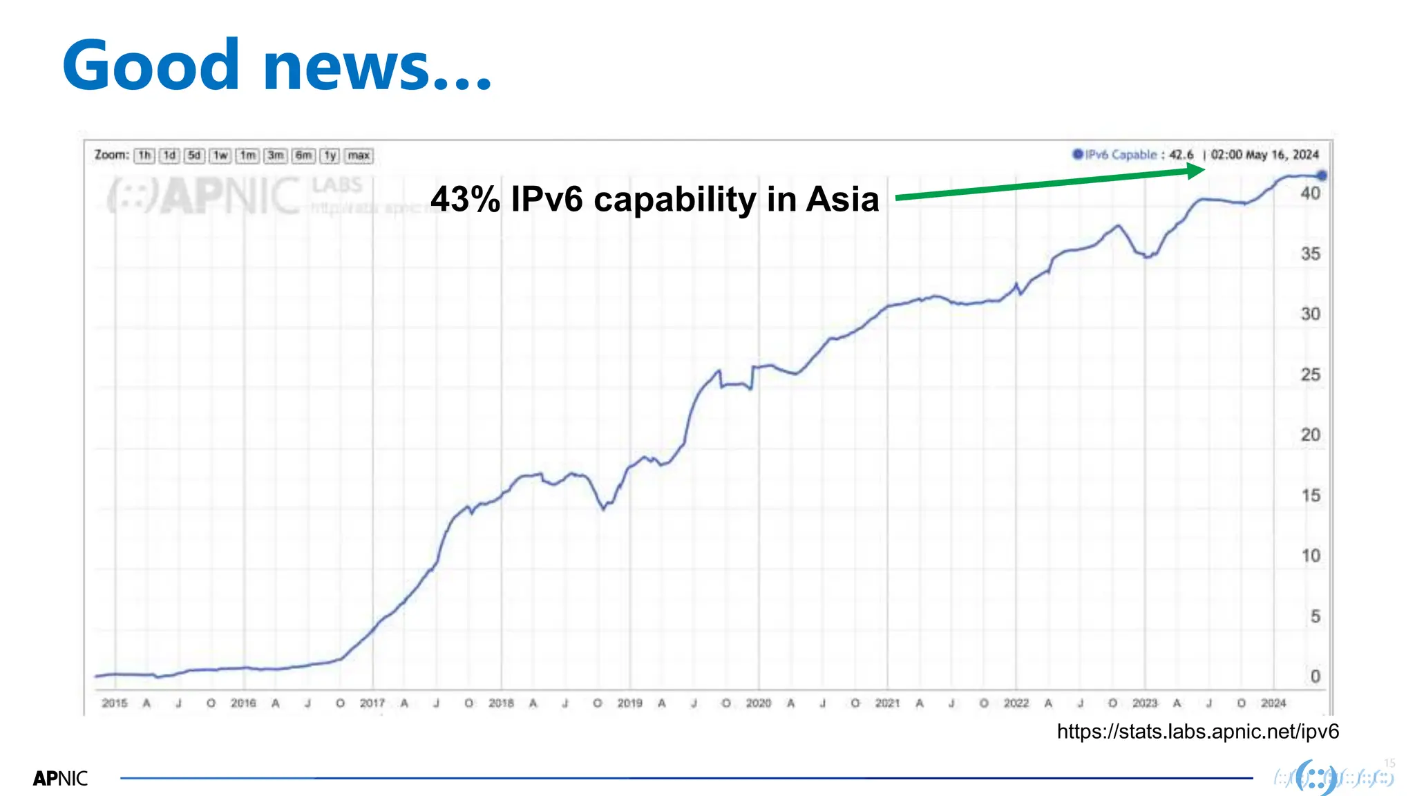 15
15
Good news…
43% IPv6 capability in Asia
https://stats.labs.apnic.net/ipv6
 