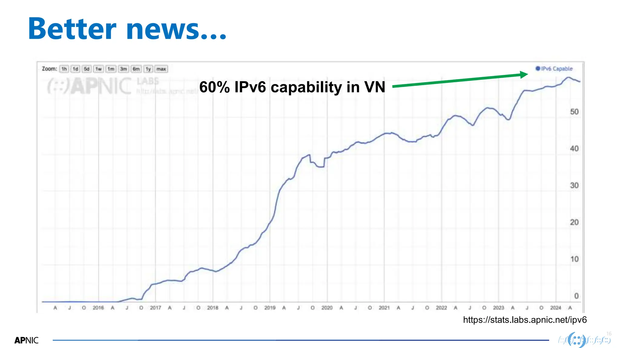 16
16
Better news…
60% IPv6 capability in VN
https://stats.labs.apnic.net/ipv6
 